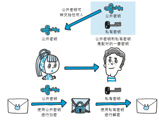 公开密钥