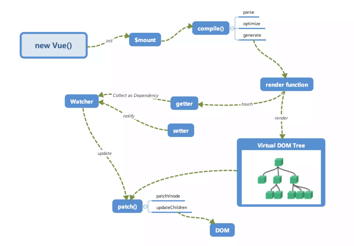 vue运行机制
